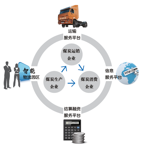 內蒙古煤炭交易中心服務模式