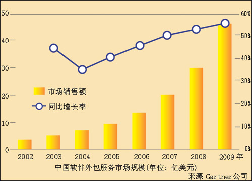 中國軟體外包服務市場規模