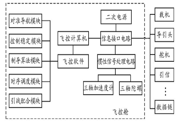 飛控艙 飛控艙