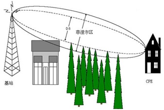 圖1. 視距傳播距離與第一菲涅爾區關係