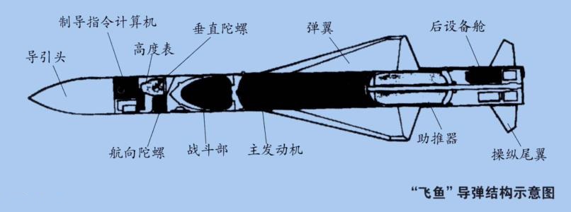 SM39“飛魚”潛射反艦飛彈