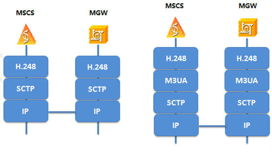 圖1 MSCS和MGW網元的接口協定棧示例