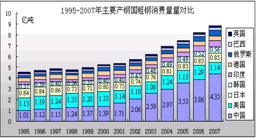 1995-2007年主要產鋼國粗鋼消費量對比
