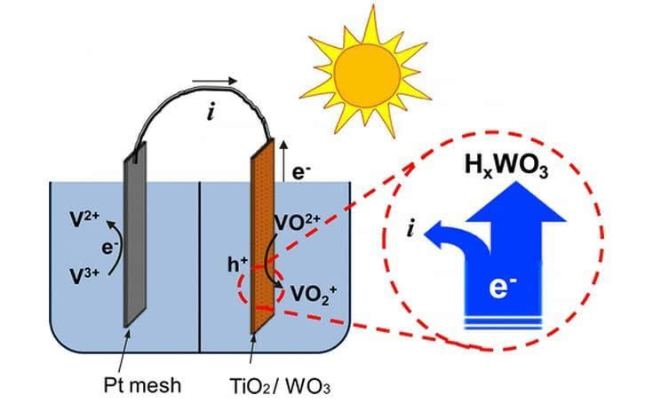 電化學太陽電池