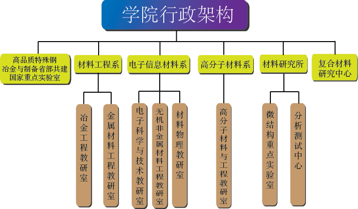 上海大學材料科學與工程學院行政架構