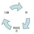 口碑經濟 口碑經濟