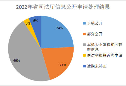 山東省司法廳2022年政府信息公開工作年度報告