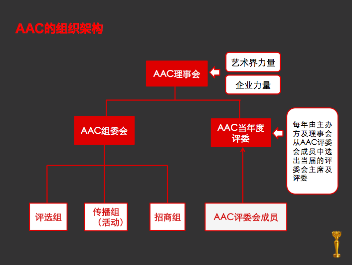 AAC組織架構圖