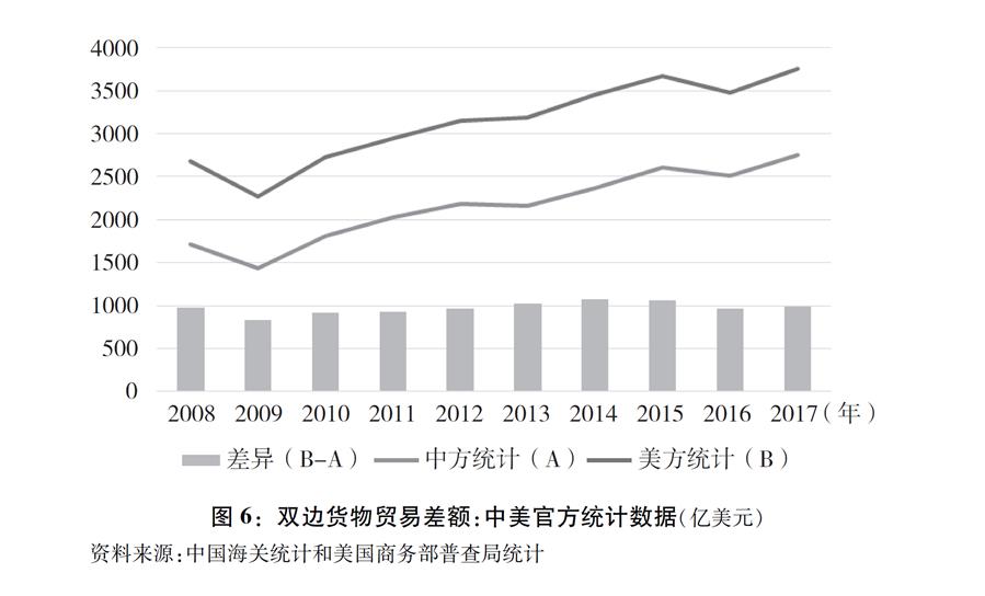 圖表：圖6：雙邊貨物貿易差額：中美官方統計數據（億美元）