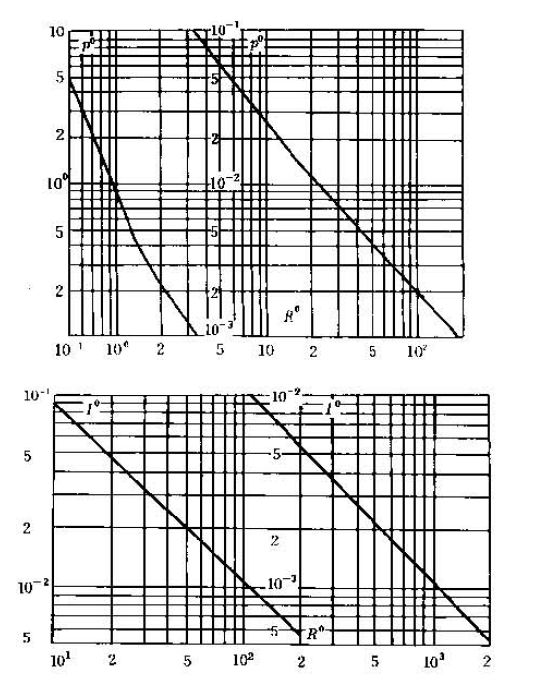 圖4  無量綱P0和I0隨無量綱量R0變化的曲線