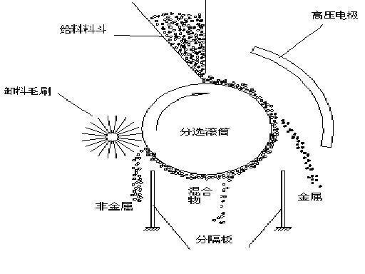靜電分選 靜電分選
