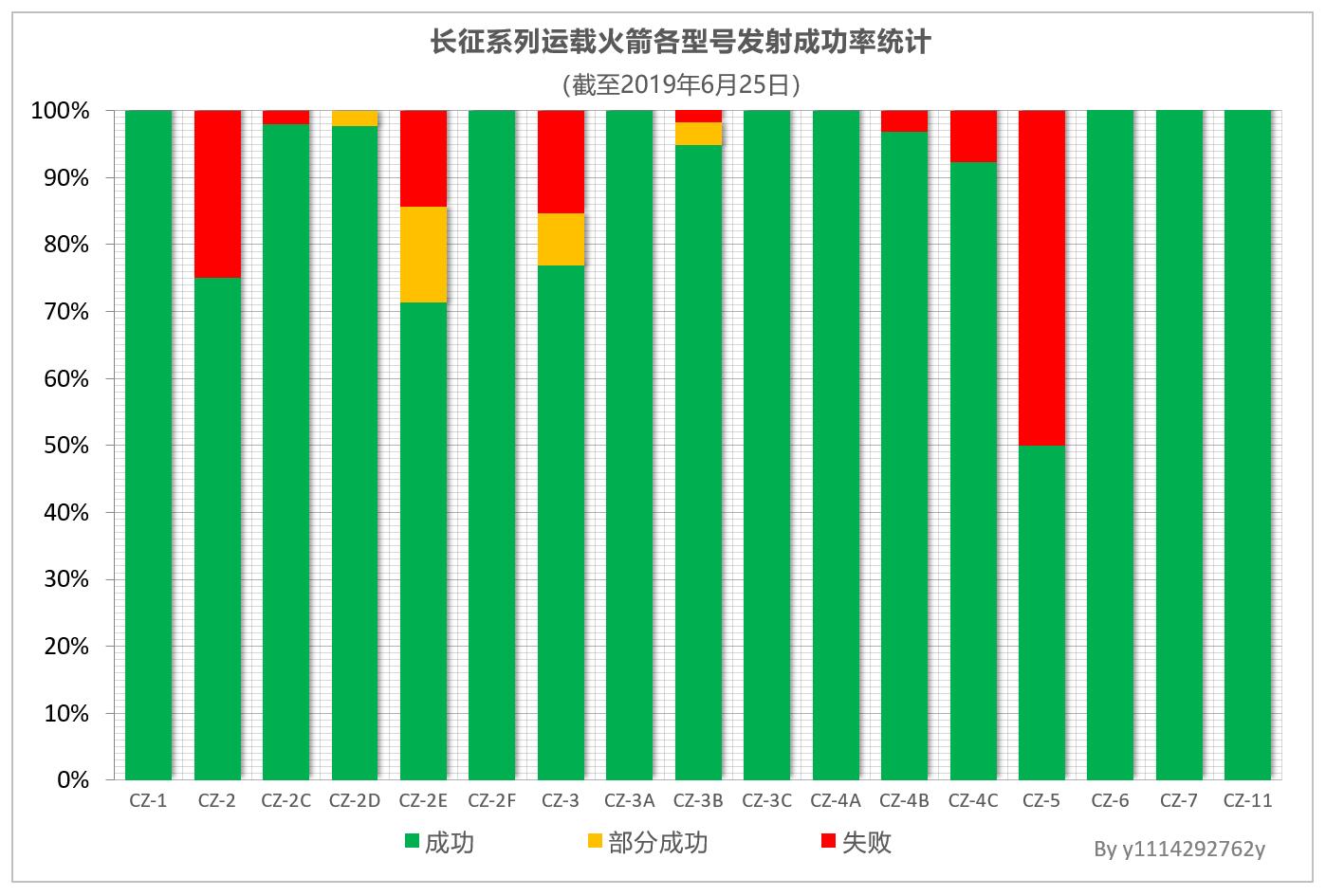 長征火箭各型號發射成功率與失敗率