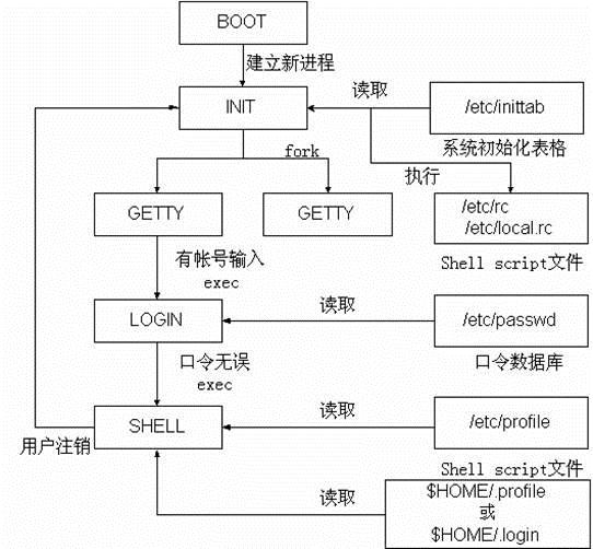 init進程