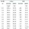 COD值 COD值