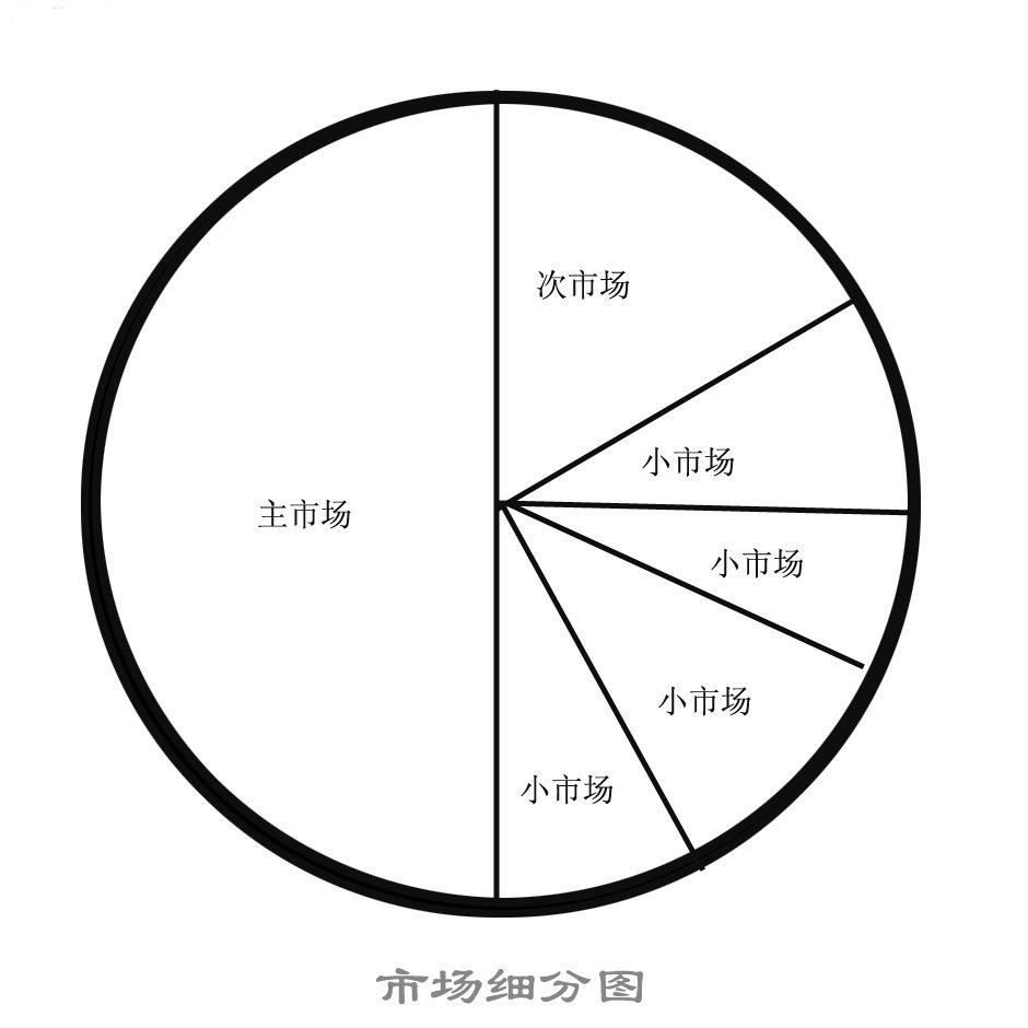 利基市場區隔