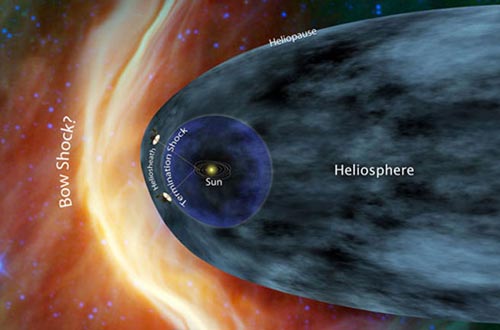 飛船周圍磁場方向發生變化時才飛出太陽系。