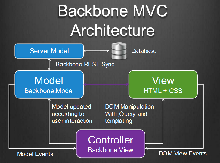 Backbone.js Backbone.js