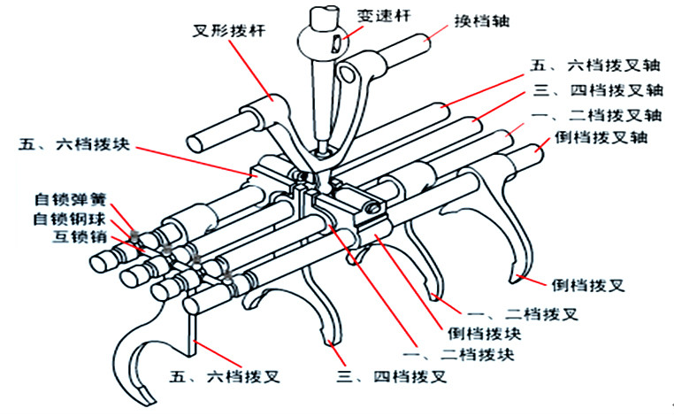 圖12  6檔手動變速器的操縱機構示意圖