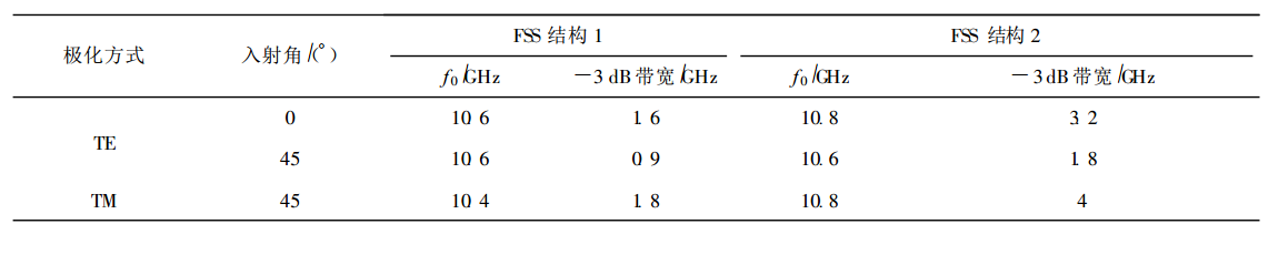表1 不同入射角不同極化方式下兩種FSS結構的頻率回響特性