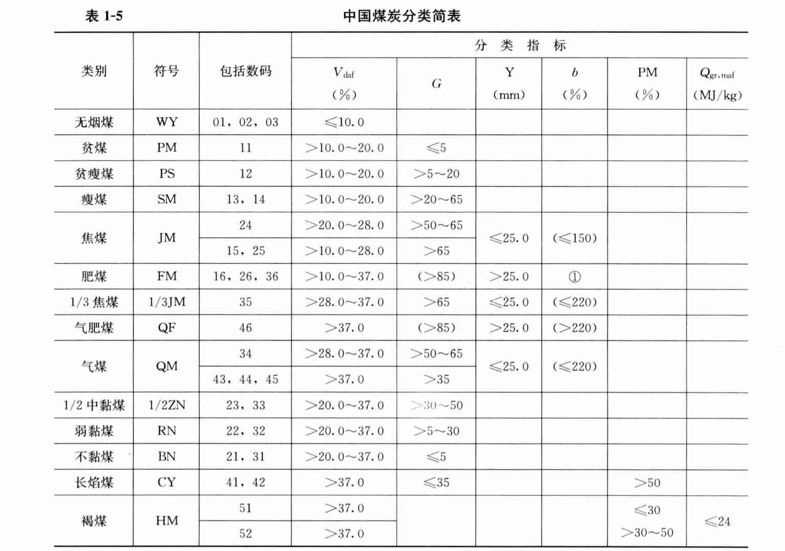 中國煤炭分類簡表