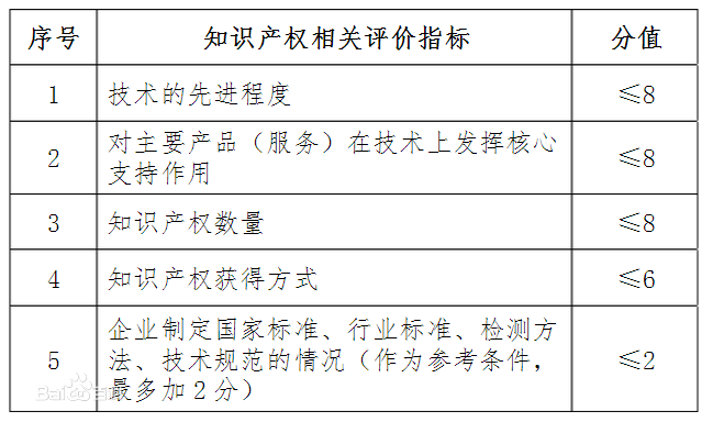 高新技術企業認定標準