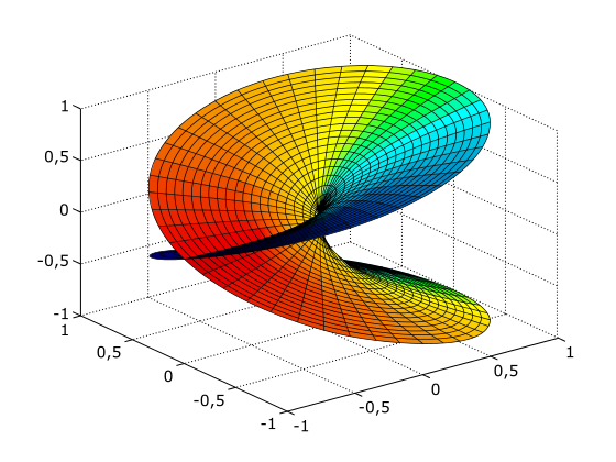 函式f(d,n)自同構形成三維黎曼曲面，交叉線由拓撲不動點集合形成