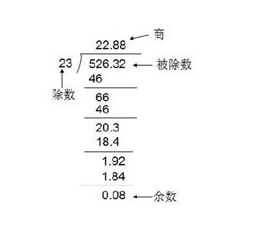包含除法 包含除法