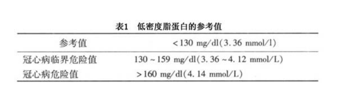 低密度脂蛋白-膽固醇