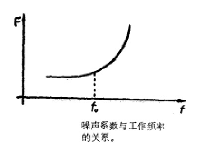 圖3：噪聲係數與工作頻率的關係