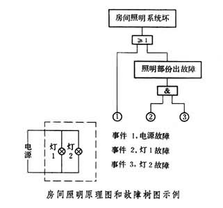 可靠性設計