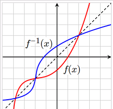 函式及其反函式的圖形關於直線y=x對稱