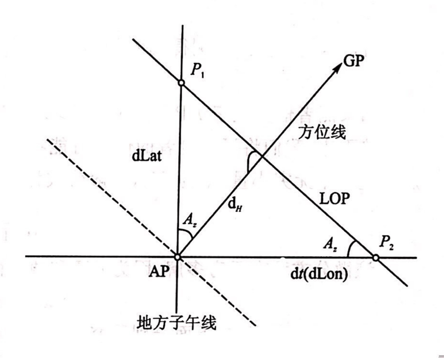 假定位置 假定位置