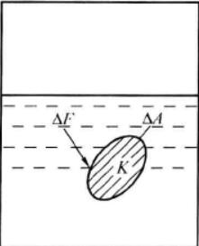 圖1 作用在靜止流體上的表面力