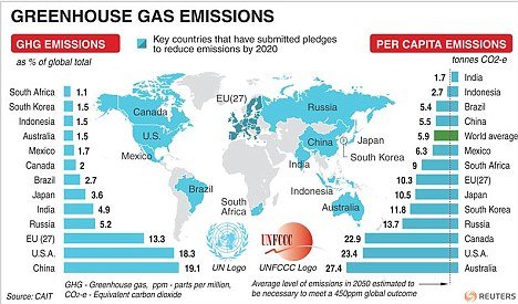 全球各地區溫室氣體排放量分布圖