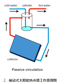 圖1 被動式太陽能熱水器工作原理