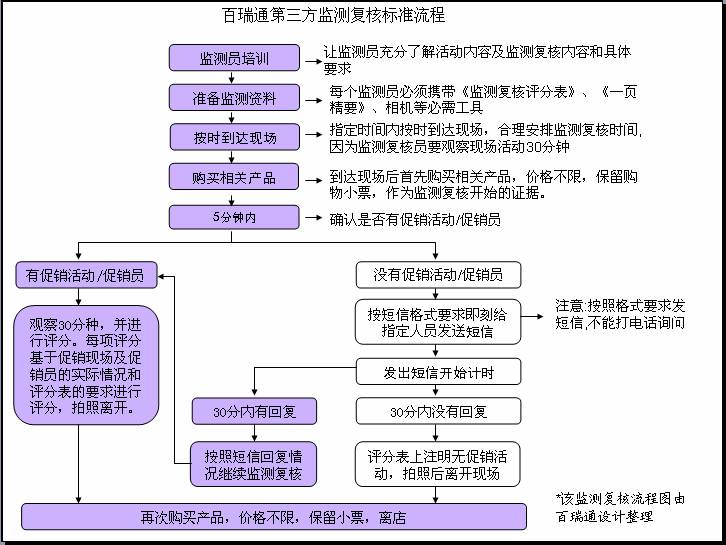 第三方監測覆核流程