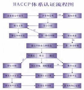 HACCP體系流程圖