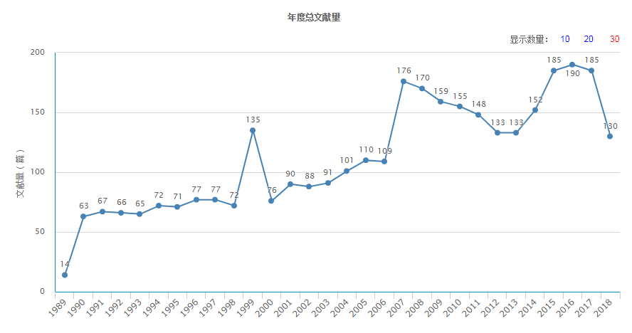 年度總文獻量（據20-18年11月10日中國知網顯示）