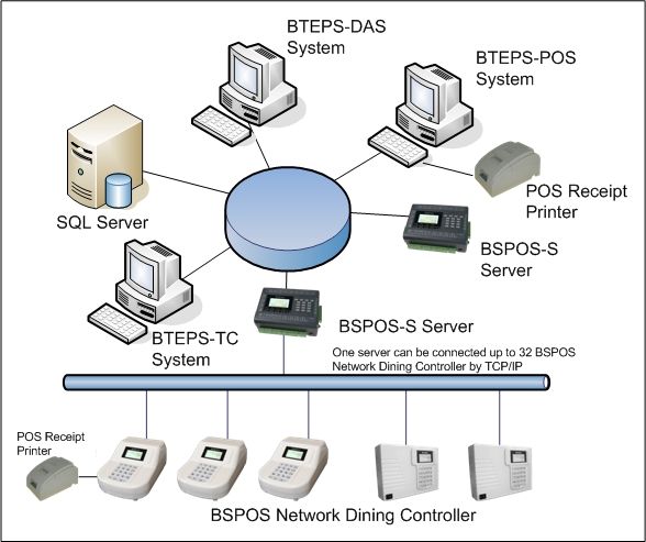 Network Controller Network Controller