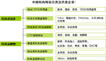 中國時尚網站企業分類