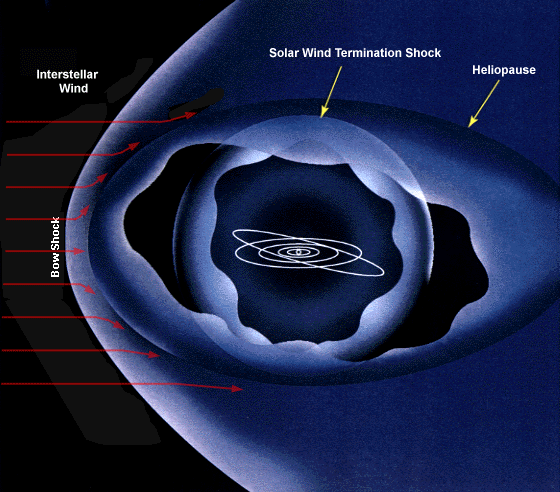 日球層頂成被稱為太陽風終端震波的震波。