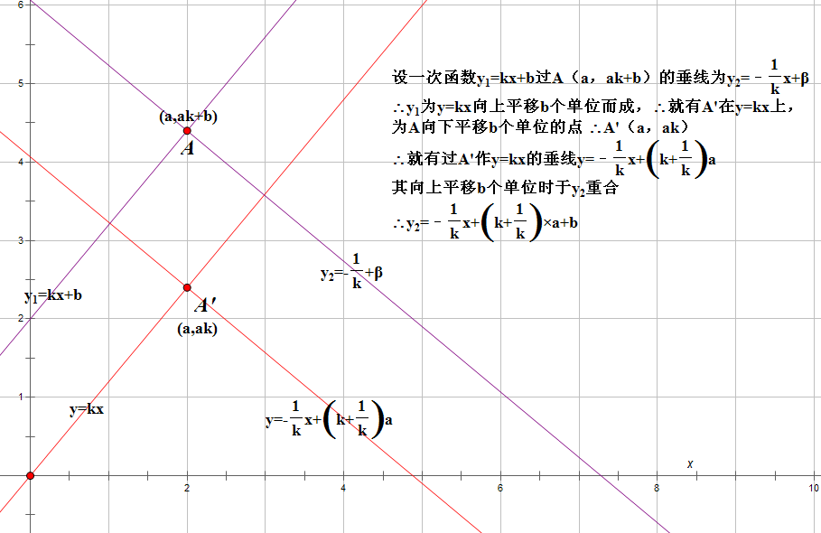 y=kx+b過A（a，ak+b）的垂線公式。