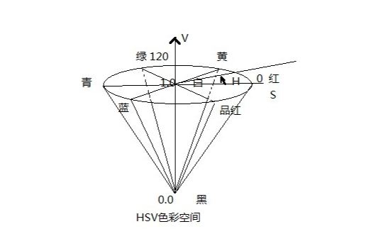 HSV(HSV顏色模型)