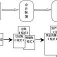 會計方法(會計方法選擇)