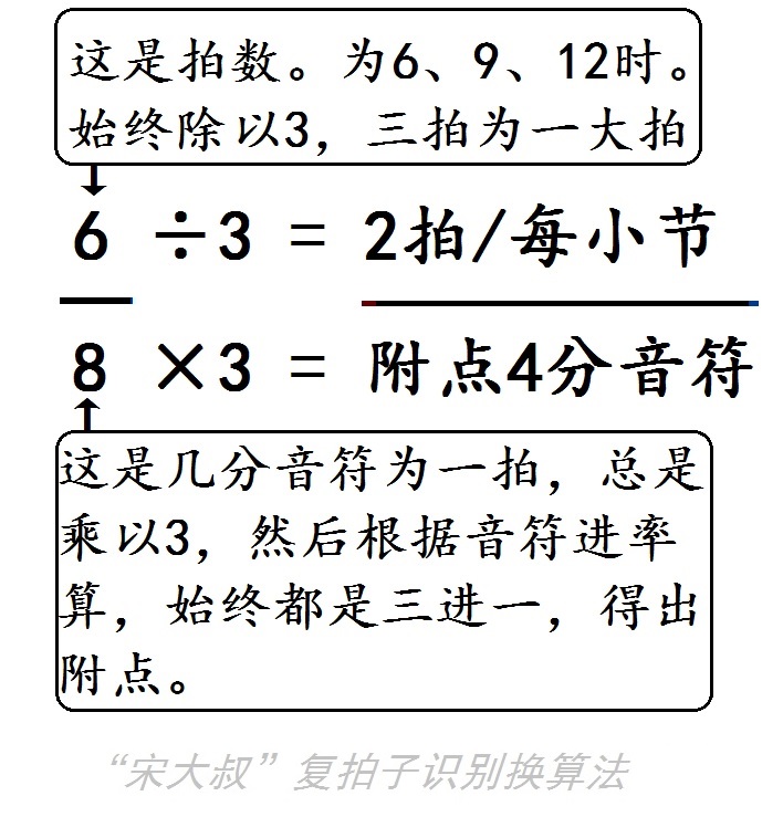 復拍子 音樂術語 補充解釋 記憶技巧 國際界定 中文百科全書