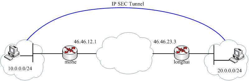IP SEC Tunnel 示意圖