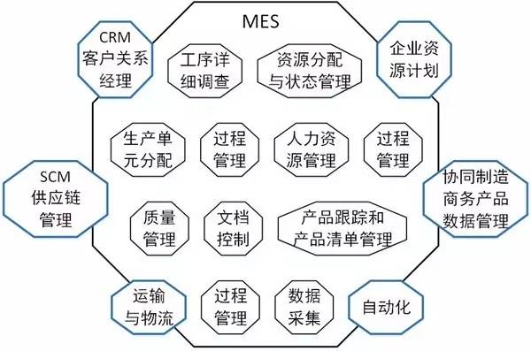 MESA定義的MES套用功能集成模型