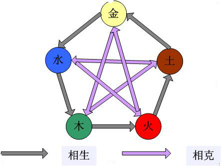 五行相生相剋關係圖