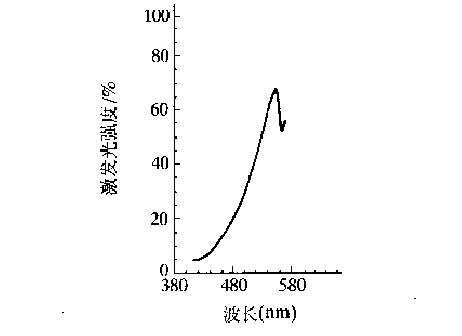 碘分子蒸氣不同頻率雷射激發特性