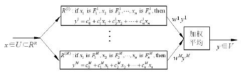 圖6 Takagi-Sugeno 型模糊邏輯系統